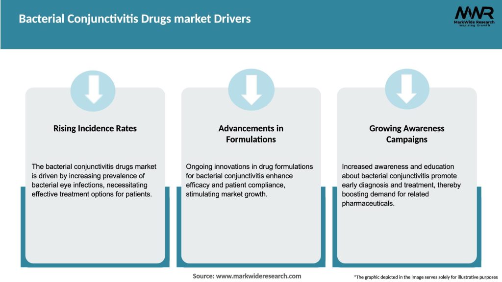 Bacterial Conjunctivitis Drugs market Drivers