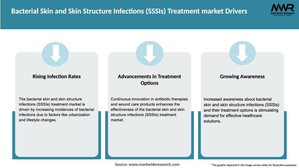 Bacterial Skin and Skin Structure Infections (SSSIs) Treatment market Drivers