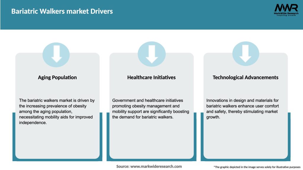 Bariatric Walkers market Drivers