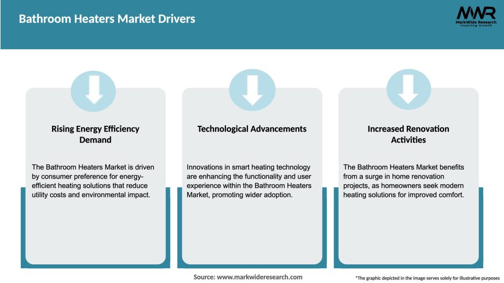 Bathroom Heaters Market Drivers