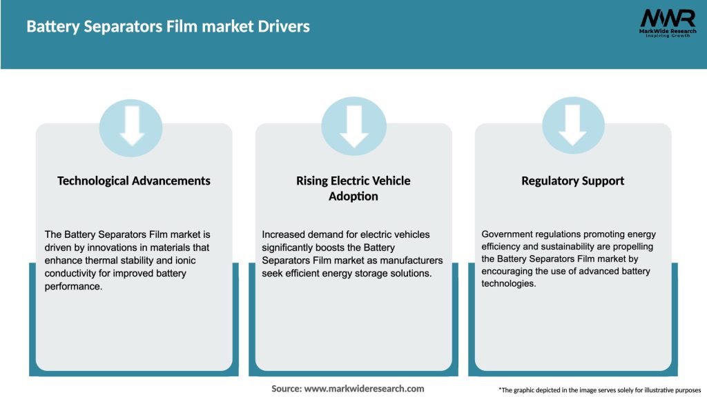 Battery Separators Film market Drivers