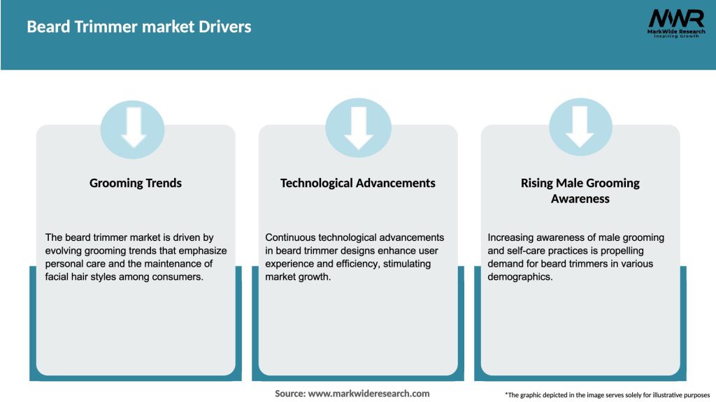 Beard Trimmer market Drivers